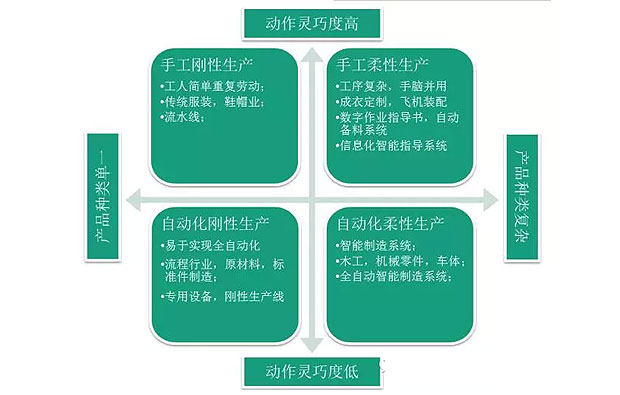 何為工業(yè)自動化、智能化？作概念莫忘初衷：轉(zhuǎn)型升級