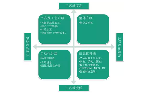 何為工業(yè)自動化、智能化？