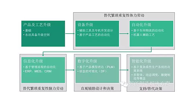何為工業(yè)自動化、智能化？